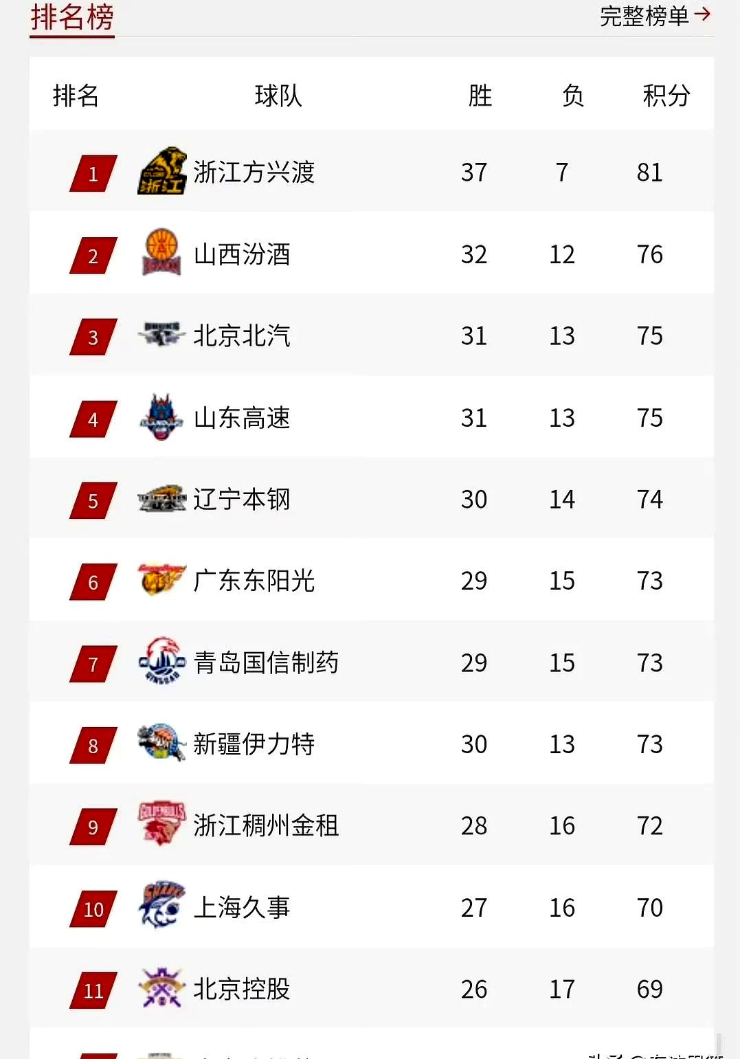 九游官网-离谱！上海申花扳平良机备战CBA常规赛曼联赛后强势反弹，赛后广厦男篮调整名单以备法甲